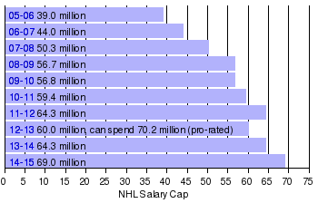 Pittsburgh Penguins Salary Cap Chart